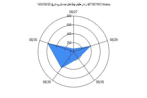 رادار حقیقی شاروم