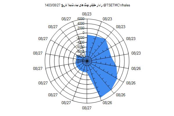 رادار حقیقی شاملا