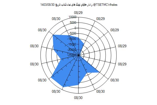 رادار حقیقی شتاب