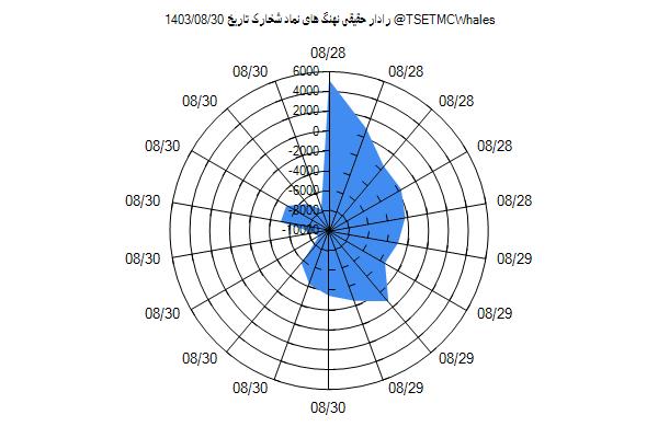 رادار حقیقی شخارک