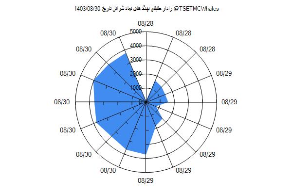 رادار حقیقی شرانل