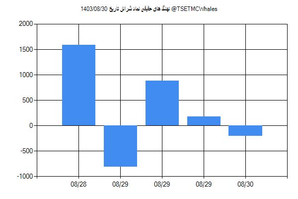 پول هوشمند حقیقی شرانل