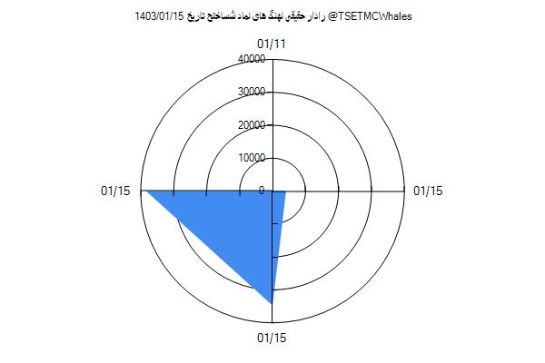 رادار حقیقی شساختح