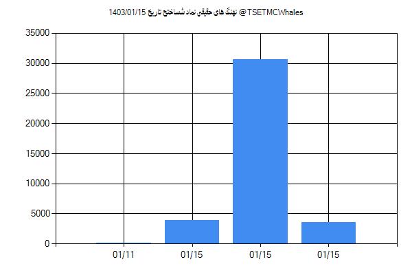 پول هوشمند حقیقی شساختح