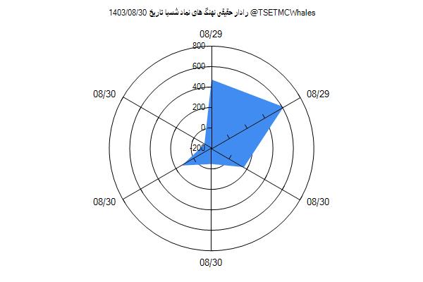 رادار حقیقی شسپا