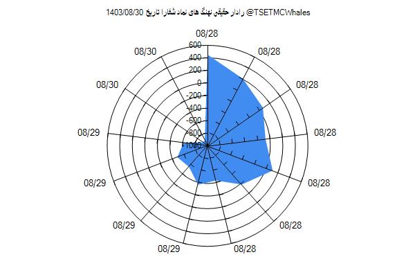 رادار حقیقی شفارا