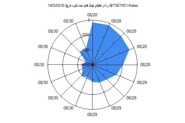 رادار حقیقی شلرد