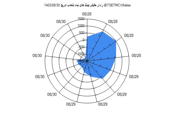 رادار حقیقی شلعاب