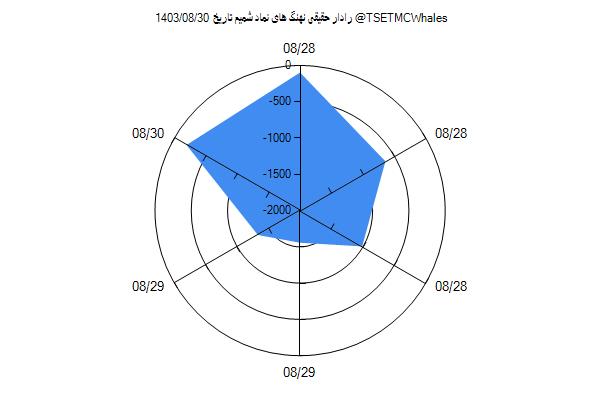 رادار حقیقی شمیم