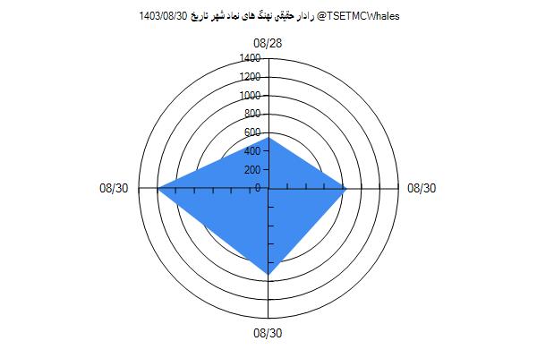 رادار حقیقی شهر