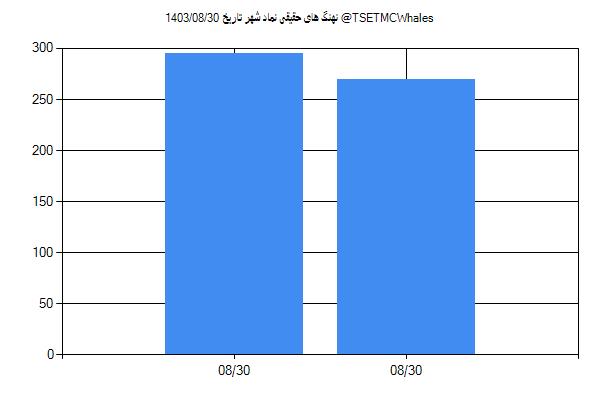 پول هوشمند حقیقی شهر