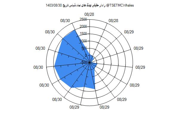 رادار حقیقی شپاس