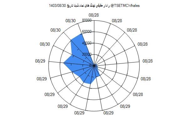 رادار حقیقی شپنا