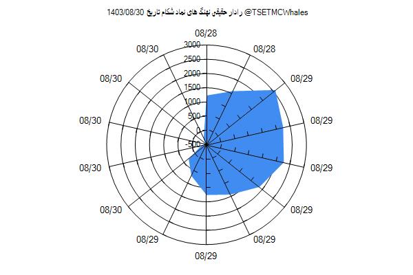 رادار حقیقی شکام