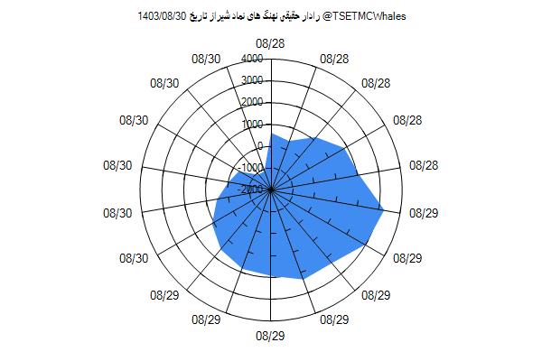 رادار حقیقی شیراز