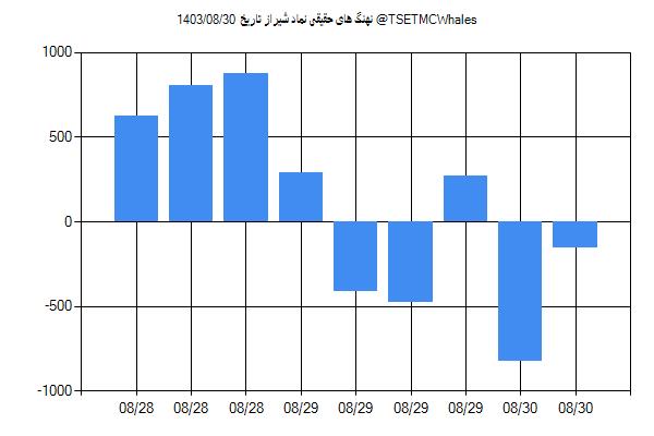 پول هوشمند حقیقی شیراز