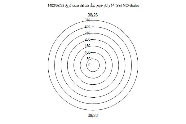 رادار حقیقی صدف