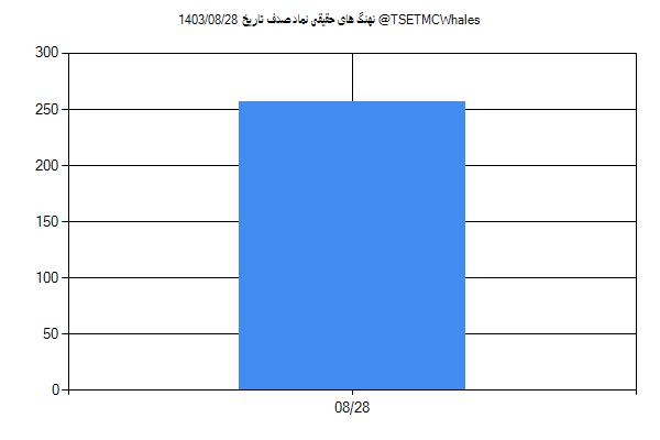 پول هوشمند حقیقی صدف