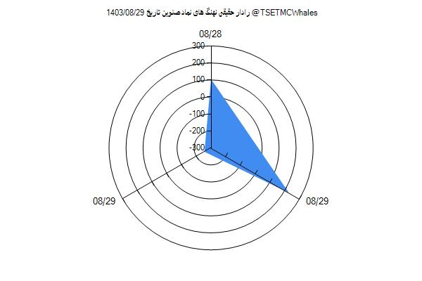 رادار حقیقی صنوین