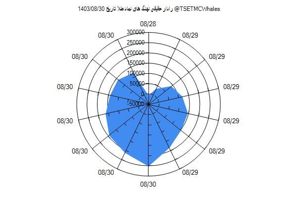 رادار حقیقی طلا