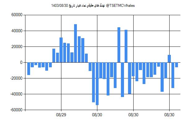 پول هوشمند حقیقی عیار