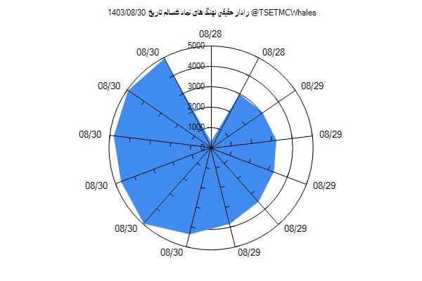 رادار حقیقی غسالم