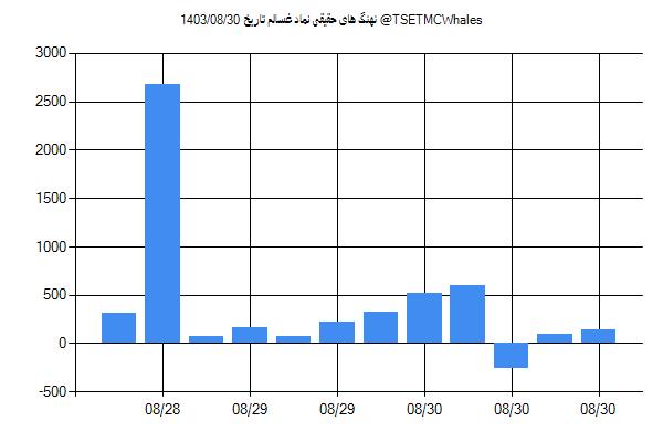 پول هوشمند حقیقی غسالم