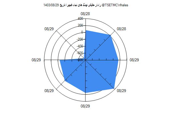 رادار حقیقی غمهرا