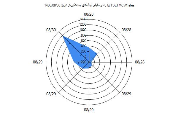 رادار حقیقی غکورش