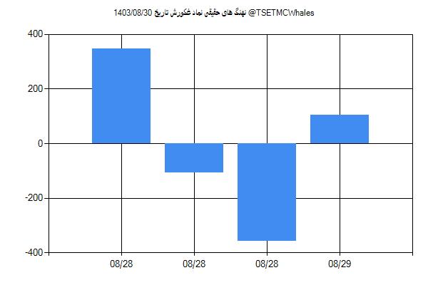 پول هوشمند حقیقی غکورش