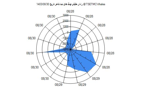 رادار حقیقی فاخر