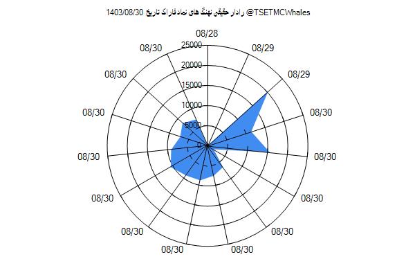 رادار حقیقی فاراک