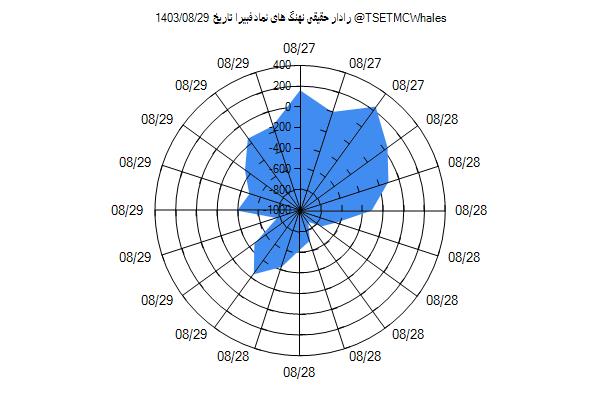 رادار حقیقی فبیرا