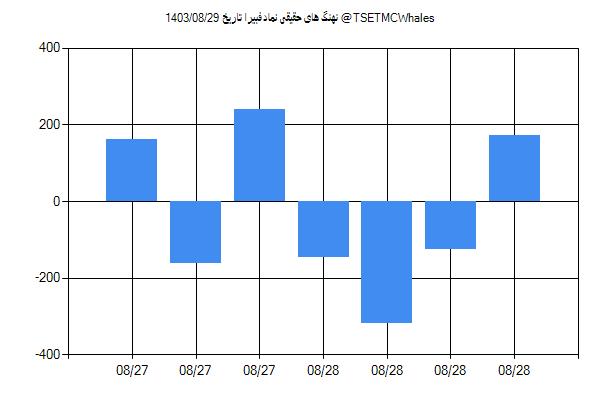 پول هوشمند حقیقی فبیرا