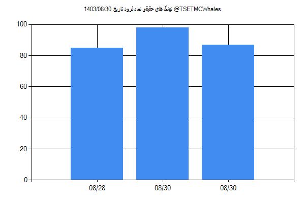 پول هوشمند حقیقی فرود