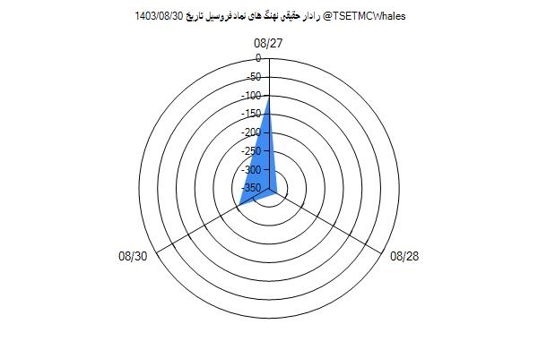 رادار حقیقی فروسیل