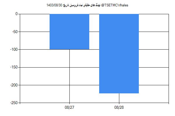 پول هوشمند حقیقی فروسیل