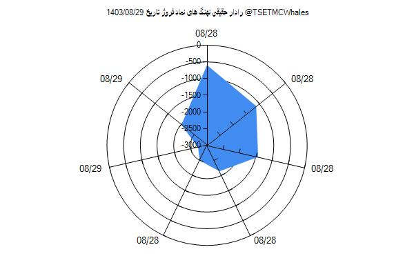 رادار حقیقی فروژ