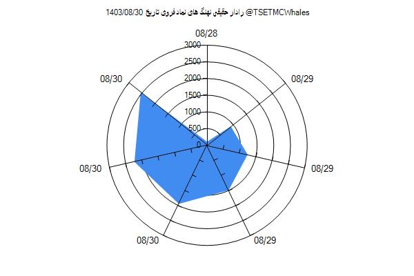 رادار حقیقی فروی