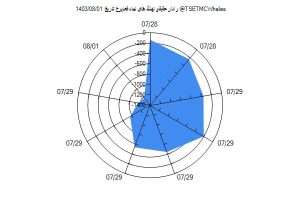 رادار حقیقی فغدیرح