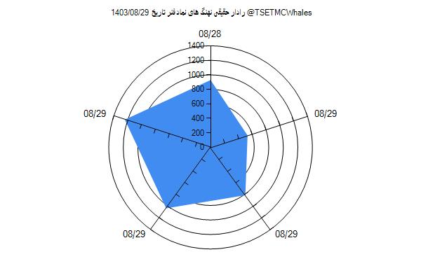 رادار حقیقی فنر