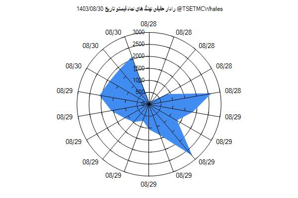 رادار حقیقی قیستو