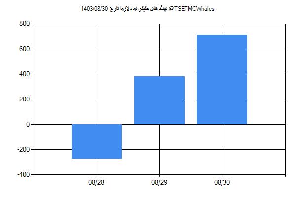 پول هوشمند حقیقی لازما