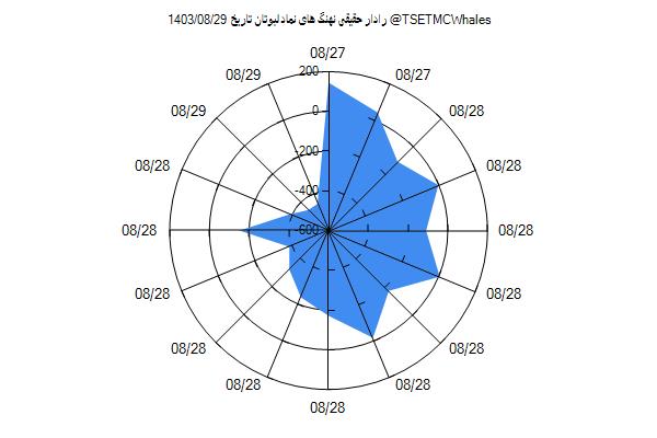 رادار حقیقی لبوتان