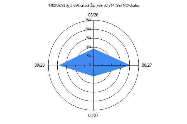 رادار حقیقی لخانه