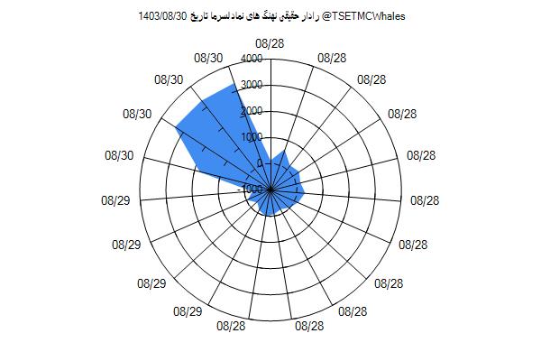 رادار حقیقی لسرما