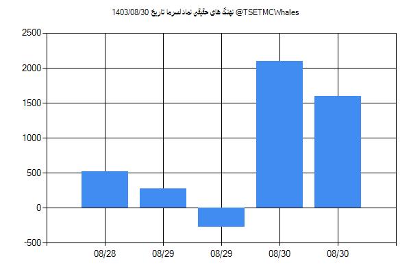 پول هوشمند حقیقی لسرما