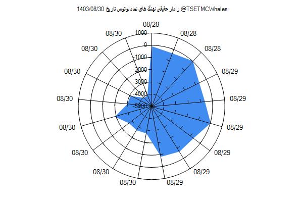 رادار حقیقی لوتوس