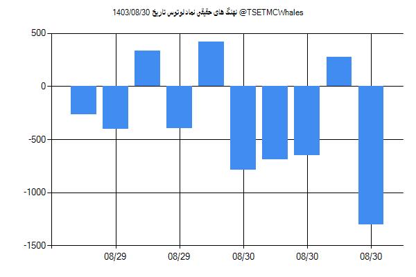 پول هوشمند حقیقی لوتوس