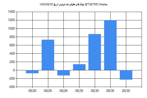 پول هوشمند حقوقی لوتوس